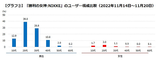 画像ギャラリー No.004のサムネイル画像 / 「勝利の女神:NIKKE」,ゲームエイジ総研がユーザー調査の結果を発表