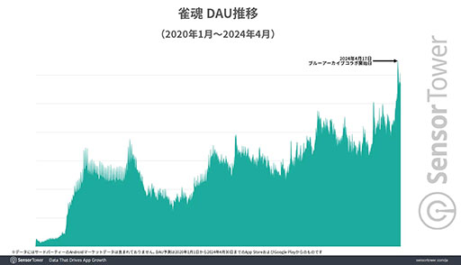 画像ギャラリー No.002のサムネイル画像 / 「雀魂」の「ブルーアーカイブ」コラボは過去最高のユーザー数を記録。Yostarのコンテンツ同士によるコラボが好循環を生む結果に