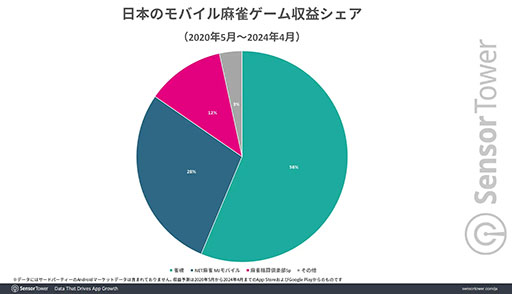 画像ギャラリー No.004のサムネイル画像 / 「雀魂」の「ブルーアーカイブ」コラボは過去最高のユーザー数を記録。Yostarのコンテンツ同士によるコラボが好循環を生む結果に