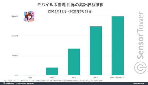 画像ギャラリー No.002のサムネイル画像 / 「雀魂 -じゃんたま-」が「コードギアス」とのコラボ開始日で過去最高となる約3億6000万円の国内収益を記録
