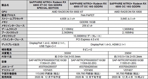 画像ギャラリー No.003のサムネイル画像 / 独自クーラー採用のSapphire製RTX 6800 XT/6800搭載カードが登場