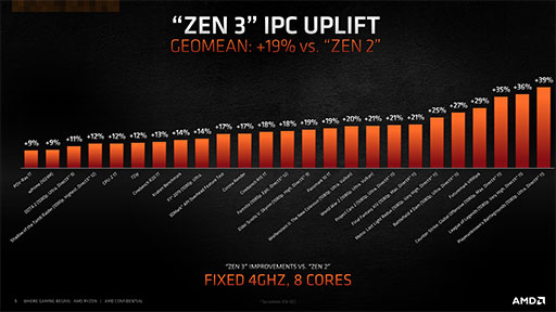 画像ギャラリー No.008のサムネイル画像 / AMDの新世代CPU「Ryzen 9 5900X」&「Ryzen 7 5800X」レビュー。Zen 3アーキテクチャ採用でゲームにおける性能が大きく向上