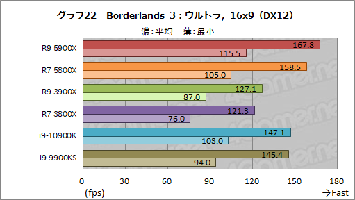 画像ギャラリー No.040のサムネイル画像 / AMDの新世代CPU「Ryzen 9 5900X」&「Ryzen 7 5800X」レビュー。Zen 3アーキテクチャ採用でゲームにおける性能が大きく向上
