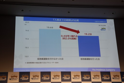 画像ギャラリー No.003のサムネイル画像 / 「Pokémon Sleep」が,筋弛緩運動によって睡眠の質をさらに高める「ほげーたいそう」を提案。ゲストが実際に体験したイベントをレポート