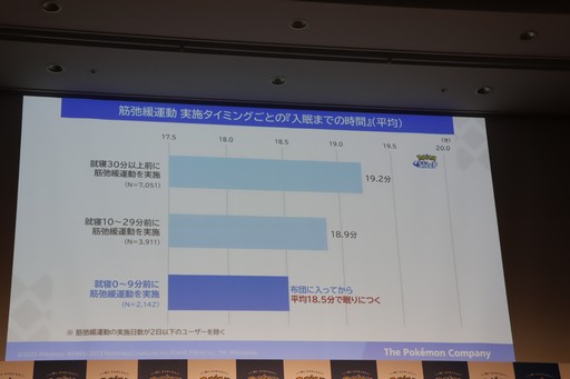 画像ギャラリー No.004のサムネイル画像 / 「Pokémon Sleep」が,筋弛緩運動によって睡眠の質をさらに高める「ほげーたいそう」を提案。ゲストが実際に体験したイベントをレポート