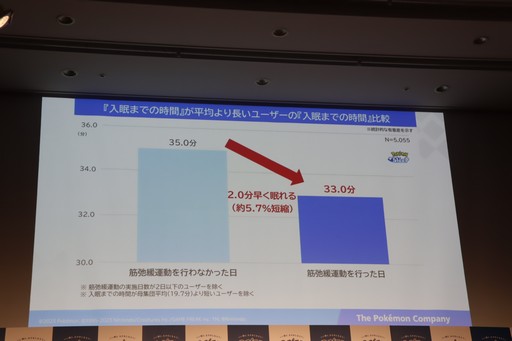 画像ギャラリー No.005のサムネイル画像 / 「Pokémon Sleep」が,筋弛緩運動によって睡眠の質をさらに高める「ほげーたいそう」を提案。ゲストが実際に体験したイベントをレポート