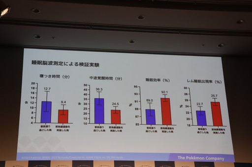 画像ギャラリー No.006のサムネイル画像 / 「Pokémon Sleep」が,筋弛緩運動によって睡眠の質をさらに高める「ほげーたいそう」を提案。ゲストが実際に体験したイベントをレポート