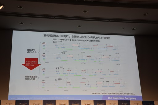 画像ギャラリー No.007のサムネイル画像 / 「Pokémon Sleep」が,筋弛緩運動によって睡眠の質をさらに高める「ほげーたいそう」を提案。ゲストが実際に体験したイベントをレポート