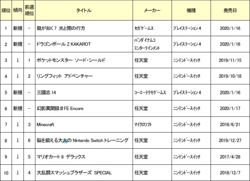 画像ギャラリー No.001のサムネイル画像 / ゲオ,1月2週めの新品ゲームソフト週間売上ランキングTOP10を公開