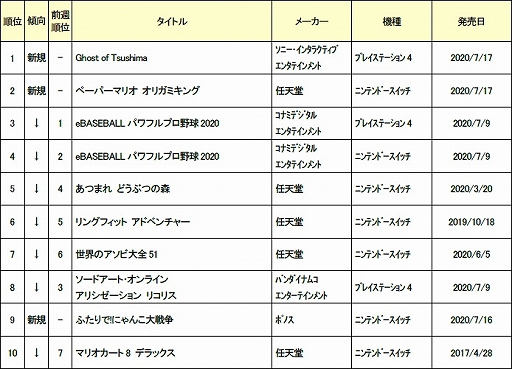 画像ギャラリー No.002のサムネイル画像 / ゲオ,2020年7月2週目の新品ゲームソフト週間売上ランキングTOP10を公開