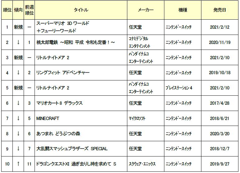 画像集/ゲオ，2021年2月2週目の新品ゲームソフト週間売上ランキングTOP10を公開