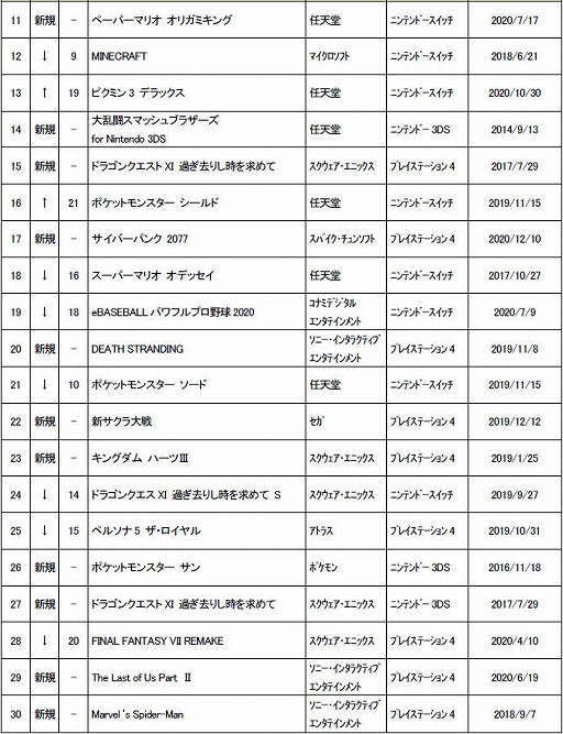 ゲオ 21年4月4週目と5月1週目を合わせた中古ゲームソフト週間売上ランキングtop30を公開