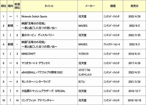 画像ギャラリー No.002のサムネイル画像 / ゲオ,2022年5月30日〜6月5日の新品ゲームソフト週間売上ランキングTOP10を公開