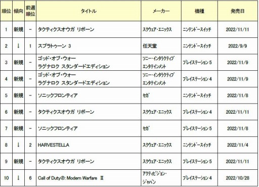 画像ギャラリー No.002のサムネイル画像 / ゲオ,2022年11月7日〜13日の新品ゲームソフト週間売上ランキングTOP10を公開