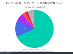 モバイル音楽/リズムゲーム市場の分析レポートをSensor Towerが公開。日本は世界最大の市場で,「プロセカ」と「あんスタMusic」が収益を牽引