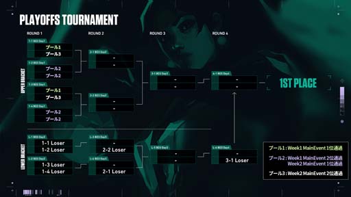 画像ギャラリー No.004のサムネイル画像 / 「2022 VALORANT Champions Tour Challengers Japan Stage1」のWEEK1 Main Eventが2月26日にスタート