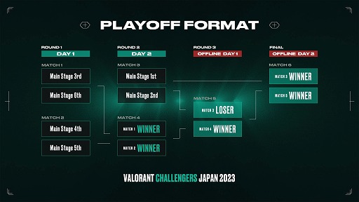 VALORANT Challengers Japan 2023 Split 2סեޥåȤȯɽOpen Qualifier321
