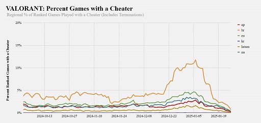 画像ギャラリー No.004のサムネイル画像 / Riotのアンチチート「Vanguard」,「1秒あたりのBAN数」新記録を樹立。年末年始に増加した「VALORANT」のチーターを一掃