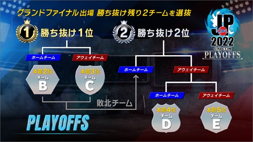 画像ギャラリー No.002のサムネイル画像 / 「ストリートファイターリーグ: Pro-JP 2022」,プレイオフが12月29日,グランドファイナルが1月21日に開催決定