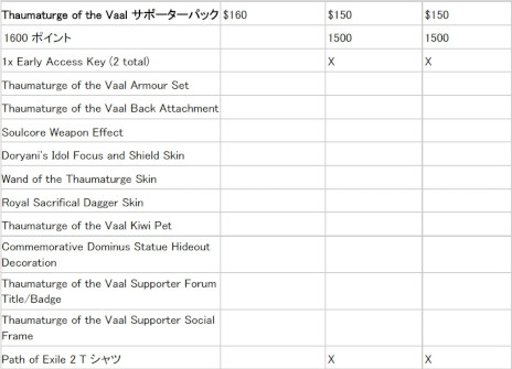 画像ギャラリー No.006のサムネイル画像 / 「Path of Exile 2」,12月7日にスタートする早期アクセスで体験できるコンテンツの情報を公開。参加に必要なサポーターパックも発売