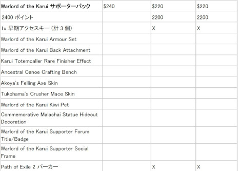 画像ギャラリー No.007のサムネイル画像 / 「Path of Exile 2」,12月7日にスタートする早期アクセスで体験できるコンテンツの情報を公開。参加に必要なサポーターパックも発売