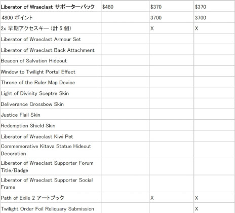 画像ギャラリー No.008のサムネイル画像 / 「Path of Exile 2」,12月7日にスタートする早期アクセスで体験できるコンテンツの情報を公開。参加に必要なサポーターパックも発売