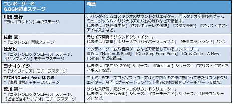 画像ギャラリー No.022のサムネイル画像 / 「コットンロックンロール」,新たなゲストキャラクターやコンシューマ版追加ステージ,参加コンポーザー情報が公開に