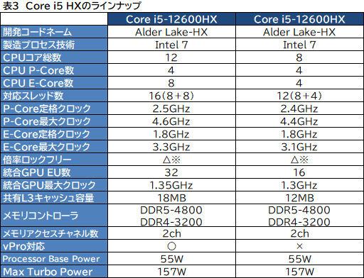 画像ギャラリー No.008のサムネイル画像 / Intel,ノートPC向けCPU第12世代「Core HX」を発表。デスクトップPC向けAlder LakeをノートPCに詰め込むハイエンドCPU