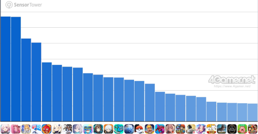 画像ギャラリー No.002のサムネイル画像 / スマホゲームのセルラン分析(2025年1月16日〜1月22日)。今週の1位は「崩壊:スターレイル」。昨年10月〜12月の国内収益ランキングも紹介