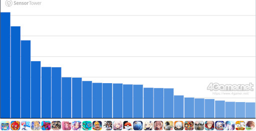 画像ギャラリー No.007のサムネイル画像 / スマホゲームのセルラン分析(2025年1月16日〜1月22日)。今週の1位は「崩壊:スターレイル」。昨年10月〜12月の国内収益ランキングも紹介