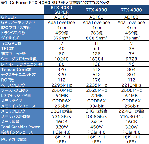 画像ギャラリー No.010のサムネイル画像 / NVIDIAの新ハイエンドGPU「GeForce RTX 4080 SUPER」レビュー。RTX 4080との性能差は? RTX 4090にはどの程度迫れる?