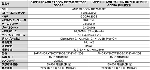 SapphireRadeon RX 7900 XTX/XTܥɤ121619ȯ