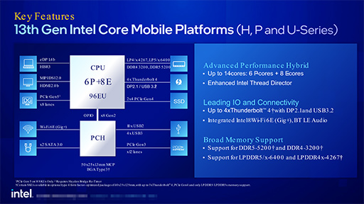 Intel，ノートPC向け第13世代Coreプロセッサを発表。TDP 65W版の