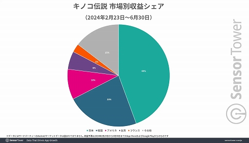 画像ギャラリー No.003のサムネイル画像 / 「キノコ伝説:勇者と魔法のランプ」,リリースから4か月で日本累計収益1億ドル(約148億円)を達成。Sensor Towerがレポートを公開