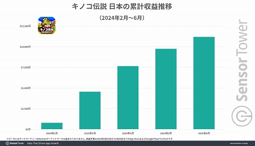 画像ギャラリー No.004のサムネイル画像 / 「キノコ伝説:勇者と魔法のランプ」,リリースから4か月で日本累計収益1億ドル(約148億円)を達成。Sensor Towerがレポートを公開