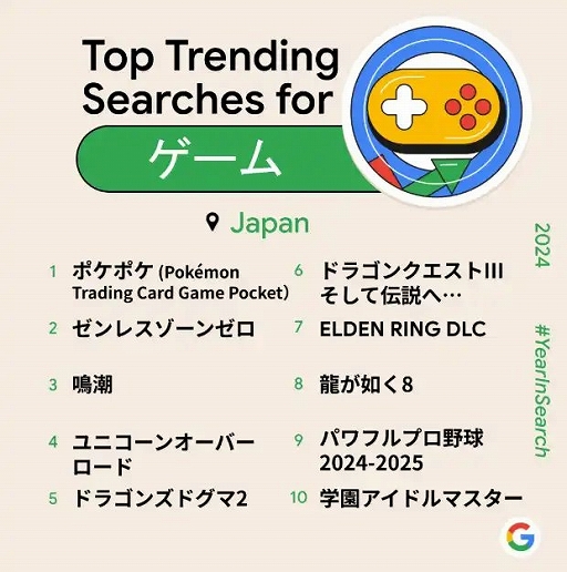 画像ギャラリー No.002のサムネイル画像 / 「ポケポケ」「ゼンゼロ」「鳴潮」「学マス」が2024年Google検索ランキングにランクイン。収益とDL数は学マスがトップに