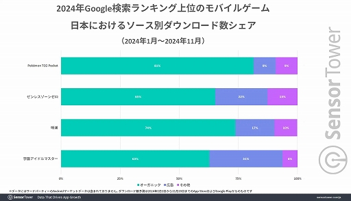 画像ギャラリー No.005のサムネイル画像 / 「ポケポケ」「ゼンゼロ」「鳴潮」「学マス」が2024年Google検索ランキングにランクイン。収益とDL数は学マスがトップに