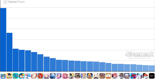 画像ギャラリー No.002のサムネイル画像 / スマホゲームのセルラン分析(2025年1月30日〜2月5日)。今週の1位は「ポケポケ」。昨年10月〜12月のパブリッシャ別国内収益ランキングも