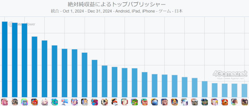 画像ギャラリー No.003のサムネイル画像 / スマホゲームのセルラン分析(2025年1月30日〜2月5日)。今週の1位は「ポケポケ」。昨年10月〜12月のパブリッシャ別国内収益ランキングも