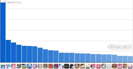 画像ギャラリー No.002のサムネイル画像 / スマホゲームのセルラン分析(2025年3月27日〜4月2日)。今週の1位は「ポケポケ」。昨年10月〜12月の全世界DL数ランキングも紹介