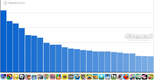 画像ギャラリー No.006のサムネイル画像 / スマホゲームのセルラン分析(2025年3月27日〜4月2日)。今週の1位は「ポケポケ」。昨年10月〜12月の全世界DL数ランキングも紹介