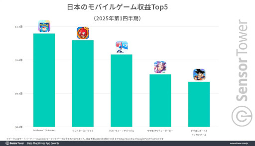 画像ギャラリー No.003のサムネイル画像 / 「ポケポケ」がダウンロード数と収益の両方でトップ。1月〜3月の日本におけるモバイルゲーム市場を分析したレポートが公開に