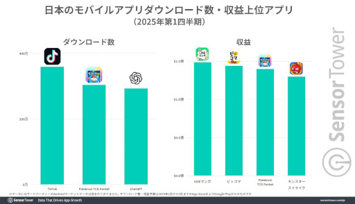 画像ギャラリー No.004のサムネイル画像 / 「ポケポケ」がダウンロード数と収益の両方でトップ。1月〜3月の日本におけるモバイルゲーム市場を分析したレポートが公開に