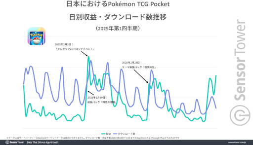 画像ギャラリー No.005のサムネイル画像 / 「ポケポケ」がダウンロード数と収益の両方でトップ。1月〜3月の日本におけるモバイルゲーム市場を分析したレポートが公開に