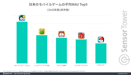 画像ギャラリー No.006のサムネイル画像 / 「ポケポケ」がダウンロード数と収益の両方でトップ。1月〜3月の日本におけるモバイルゲーム市場を分析したレポートが公開に