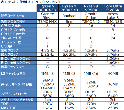 画像ギャラリー No.008のサムネイル画像 / 第2世代3D V-Cache搭載CPU「Ryzen 7 9800X3D」レビュー。2024年最強のゲーマー向けCPUの座を奪えるか?