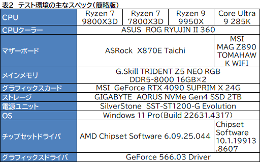画像ギャラリー No.009のサムネイル画像 / 第2世代3D V-Cache搭載CPU「Ryzen 7 9800X3D」レビュー。2024年最強のゲーマー向けCPUの座を奪えるか?