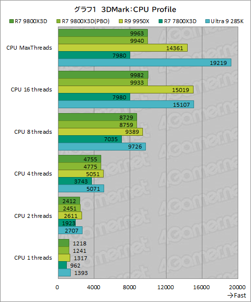 画像ギャラリー No.012のサムネイル画像 / 第2世代3D V-Cache搭載CPU「Ryzen 7 9800X3D」レビュー。2024年最強のゲーマー向けCPUの座を奪えるか?
