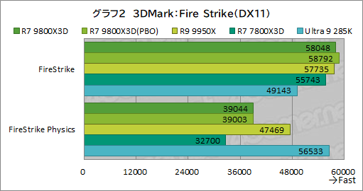 画像ギャラリー No.013のサムネイル画像 / 第2世代3D V-Cache搭載CPU「Ryzen 7 9800X3D」レビュー。2024年最強のゲーマー向けCPUの座を奪えるか?
