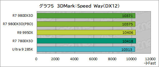 画像ギャラリー No.016のサムネイル画像 / 第2世代3D V-Cache搭載CPU「Ryzen 7 9800X3D」レビュー。2024年最強のゲーマー向けCPUの座を奪えるか?